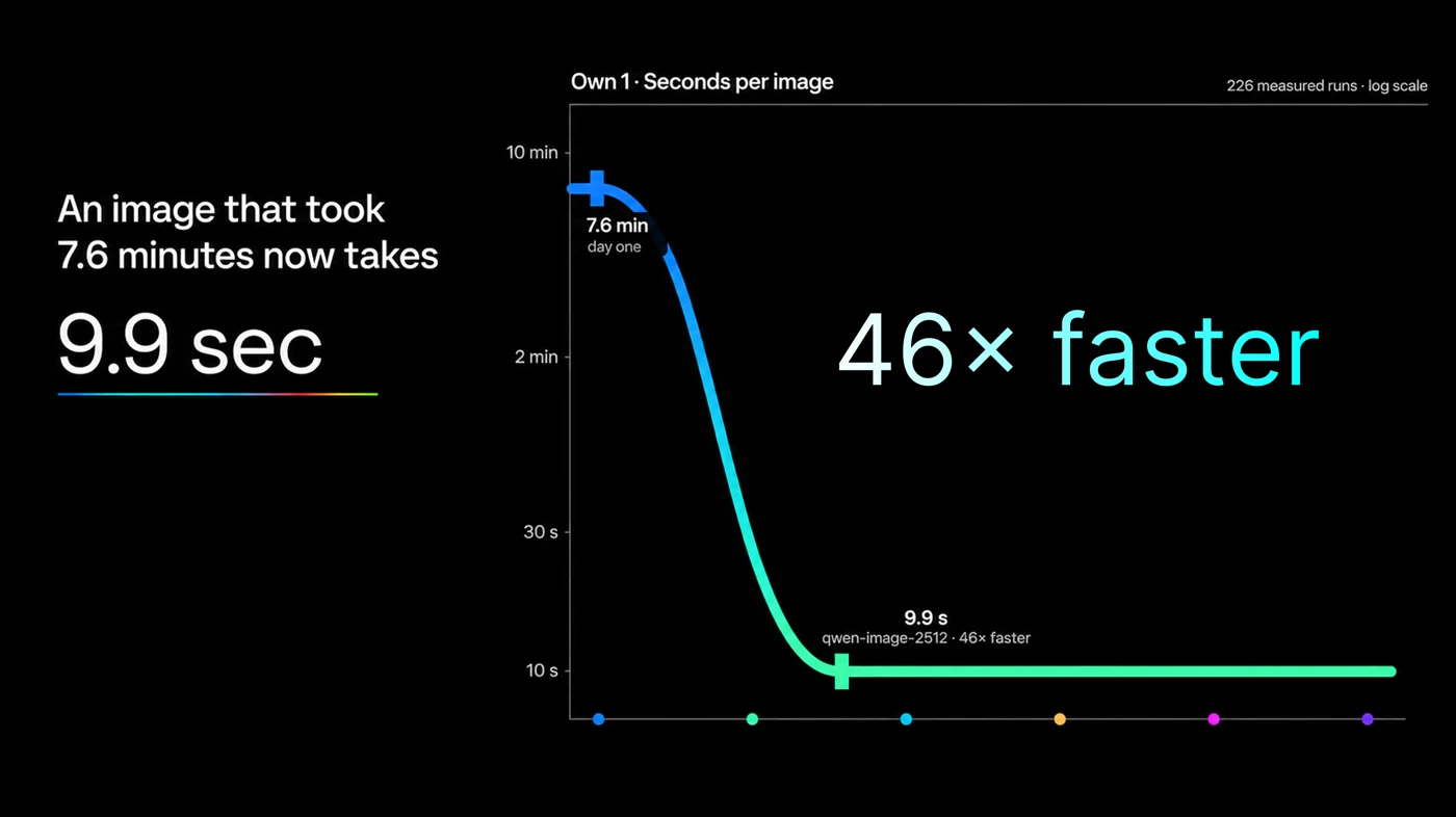 From Prompt to Image in 9.9 Seconds.